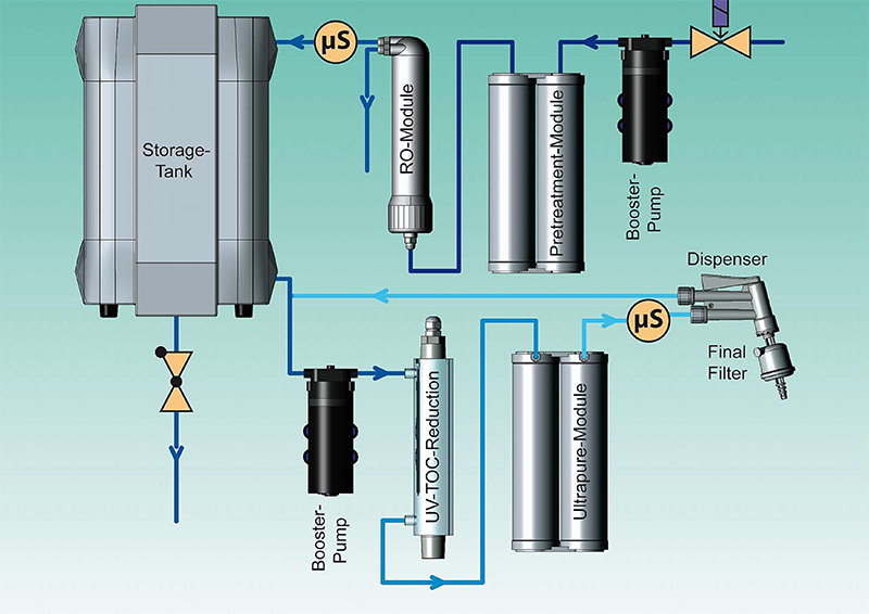 Aquinity² P10 ultrapure water system